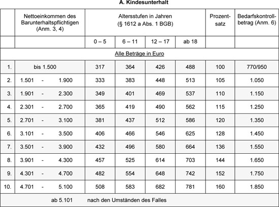 Düsseldorfer Tabelle